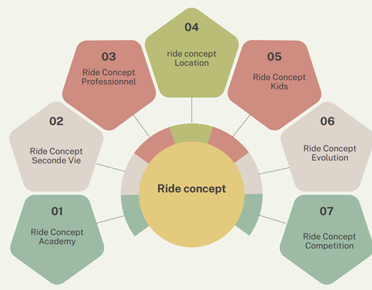 Equipe Ride Concept location. La direction et la gestion de Ride Concept sont assurées par une équipe dynamique et passionnée. Sous la direction de Charles Anton, un entrepreneur ambitieux, l'équipe vise à améliorer la vie des citoyens tout en poursuivant des objectifs ambitieux. Maguy, consultante en communication, et Nathalie, consultante en secrétariat, contribuent à la création et à la gestion du contenu digital de l'entreprise. Stacy, assistante et épouse du directeur, apporte une organisation précieuse à la gestion des ressources. Danny, chef d'atelier, et Arthur, expert en mécanique de deux-roues électriques, complètent cette équipe talentueuse en partageant leurs connaissances et en conseillant les clients.